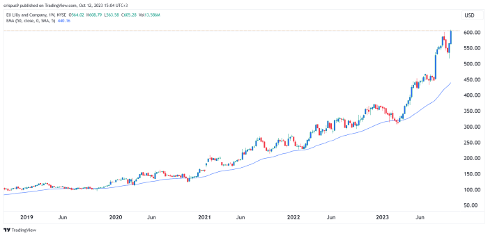 Eli lilly stock price