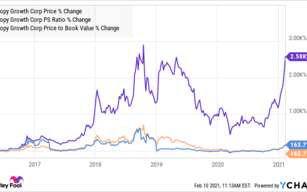 Cgc stock price