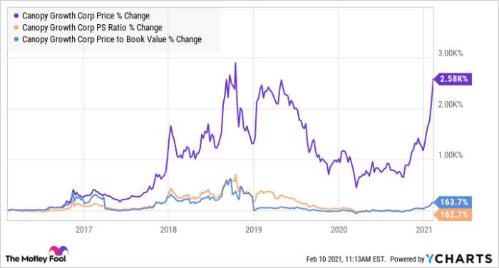 Cgc stock price