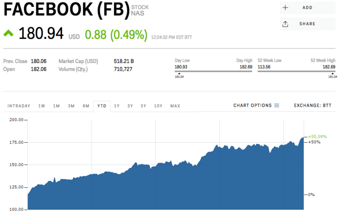 Facebook stock price