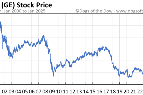 Ge stock price