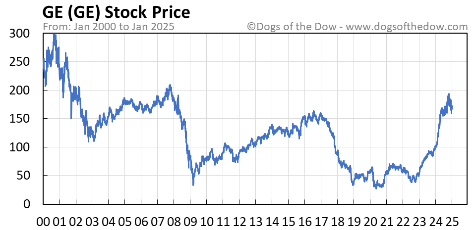 Ge stock price