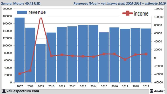 Gm stock price