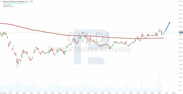 Gm stock price