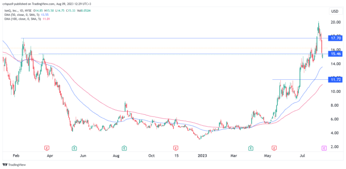 Ionq stock price