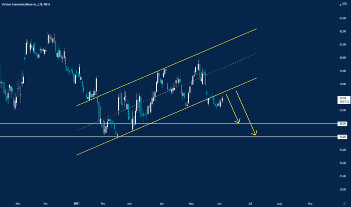 Vz verizon stock strategy investors cautious options chart february trading stockcharts via