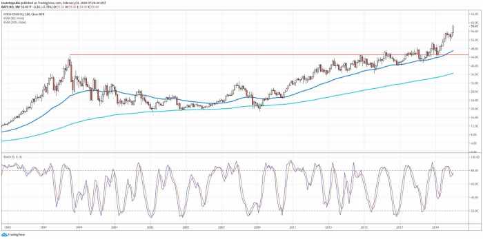 Cola coca 1985 tradingview