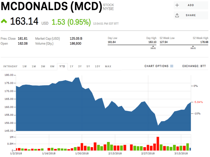 Mcdonalds stock price