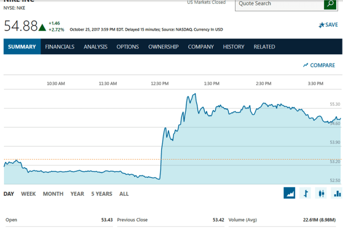 Nike stock kaepernick colin price ad high time after sales shares reaches boycott deal trends