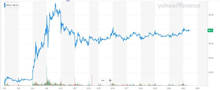 Nikola stock price