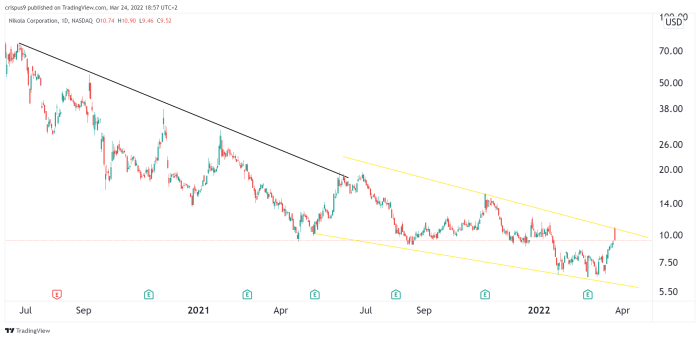 Nikola stock but expensive millennials piling anyway keep too finance jpmorgan yahoo overvalued highs says still source well its off