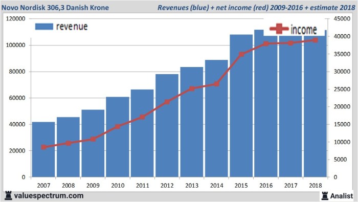 Novo nordisk stock price