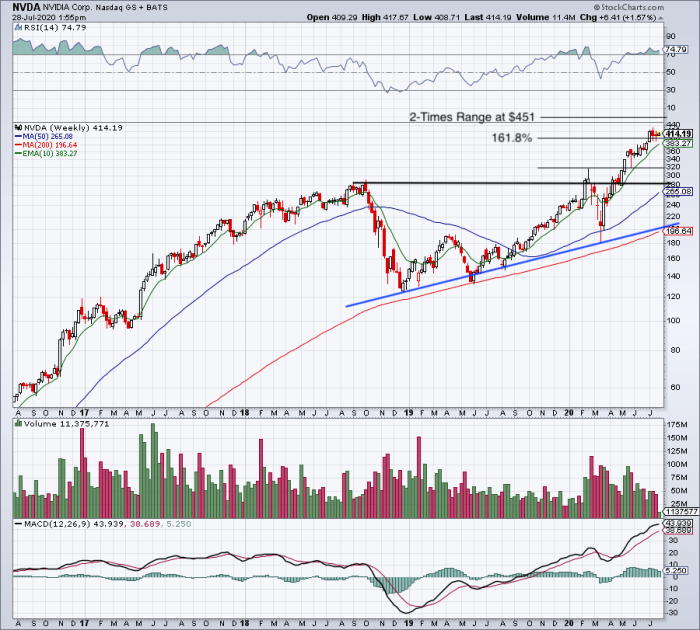 Nvda reasons investors buy investorplace nvidia stockcharts nasdaq