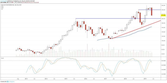 Palo alto stock price