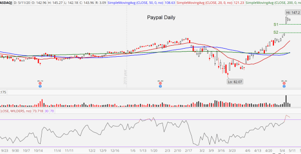 Pypl stock price