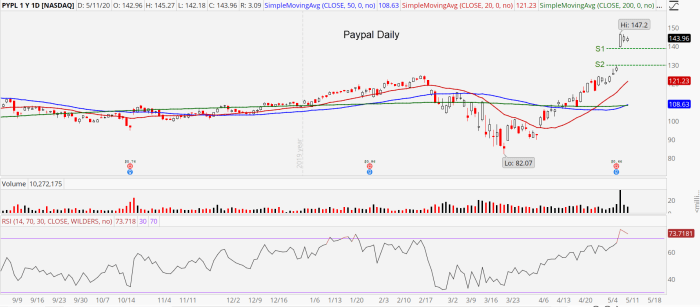 Pypl stock price