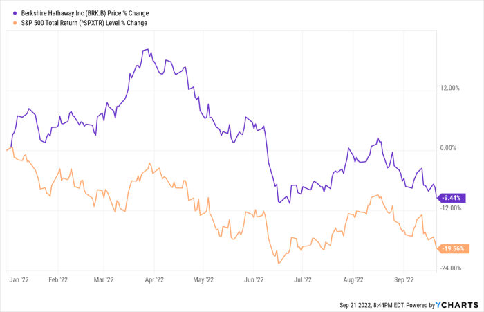 Brk b stock price