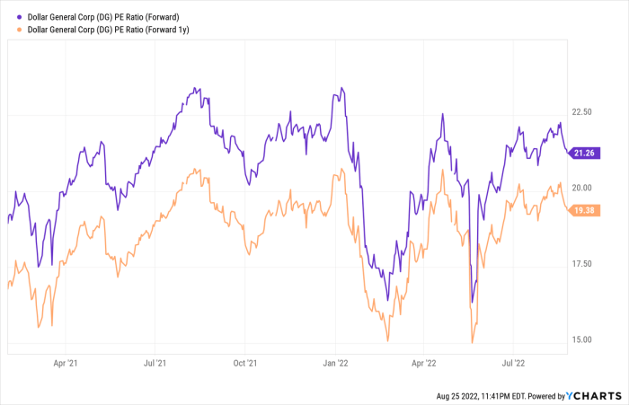 Dollar general stock price