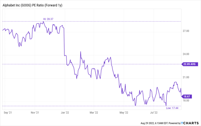 Google stock price