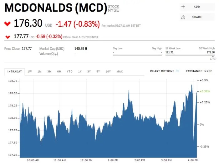 Mcdonalds stock price