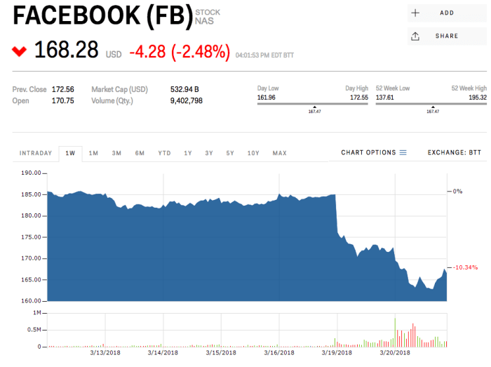 Facebook stock price