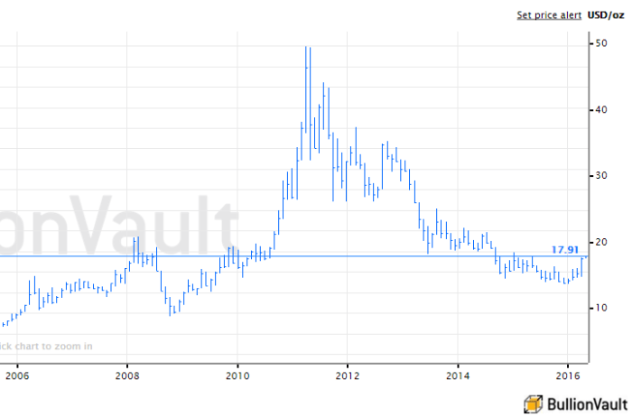 Silver stock price