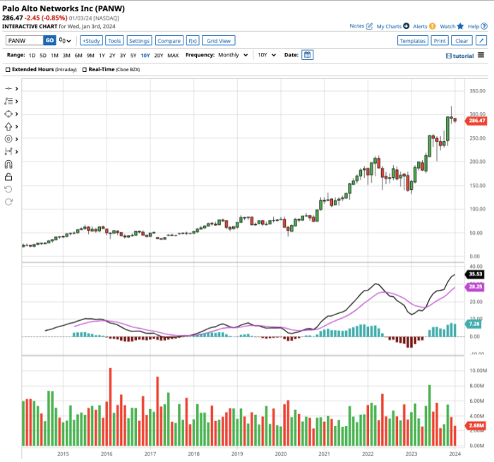 Palo alto stock price